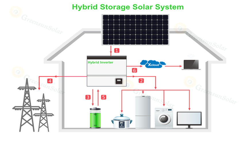 ηλιακό σύστημα αποθήκευσης ενέργειας