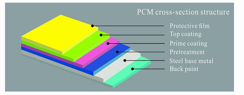 Πηνίο γαλβανισμένου χάλυβα με έγχρωμη επίστρωση PCM PPGI για οικιακές συσκευές