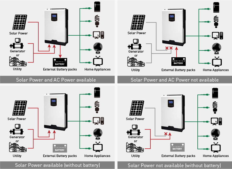Ηλιακός μετατροπέας Hybrid Grid 5kw