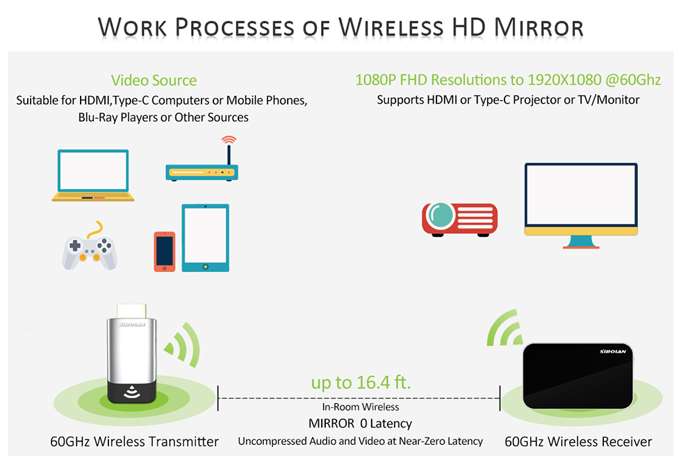 Ασύρματος πομπός καθρέφτη HDMI 60 GHz WiFi