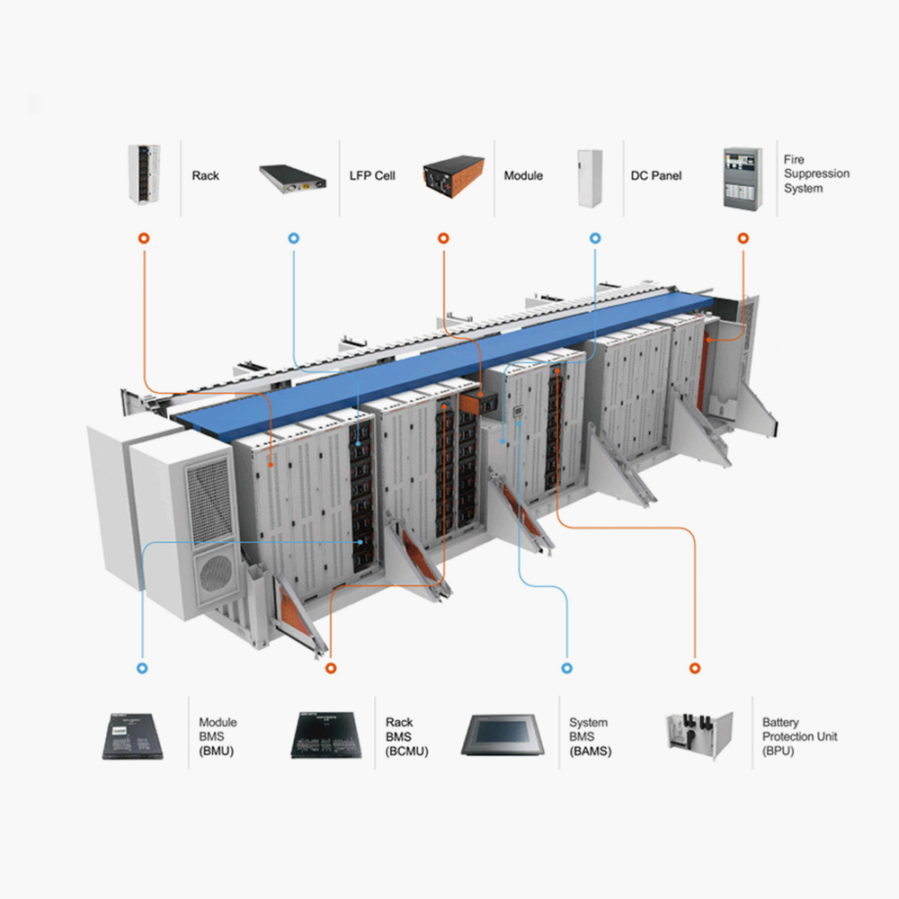 Εμπορικά Συστήματα αποθήκευσης ενέργειας μπαταριών BESS Solar Power Grid
